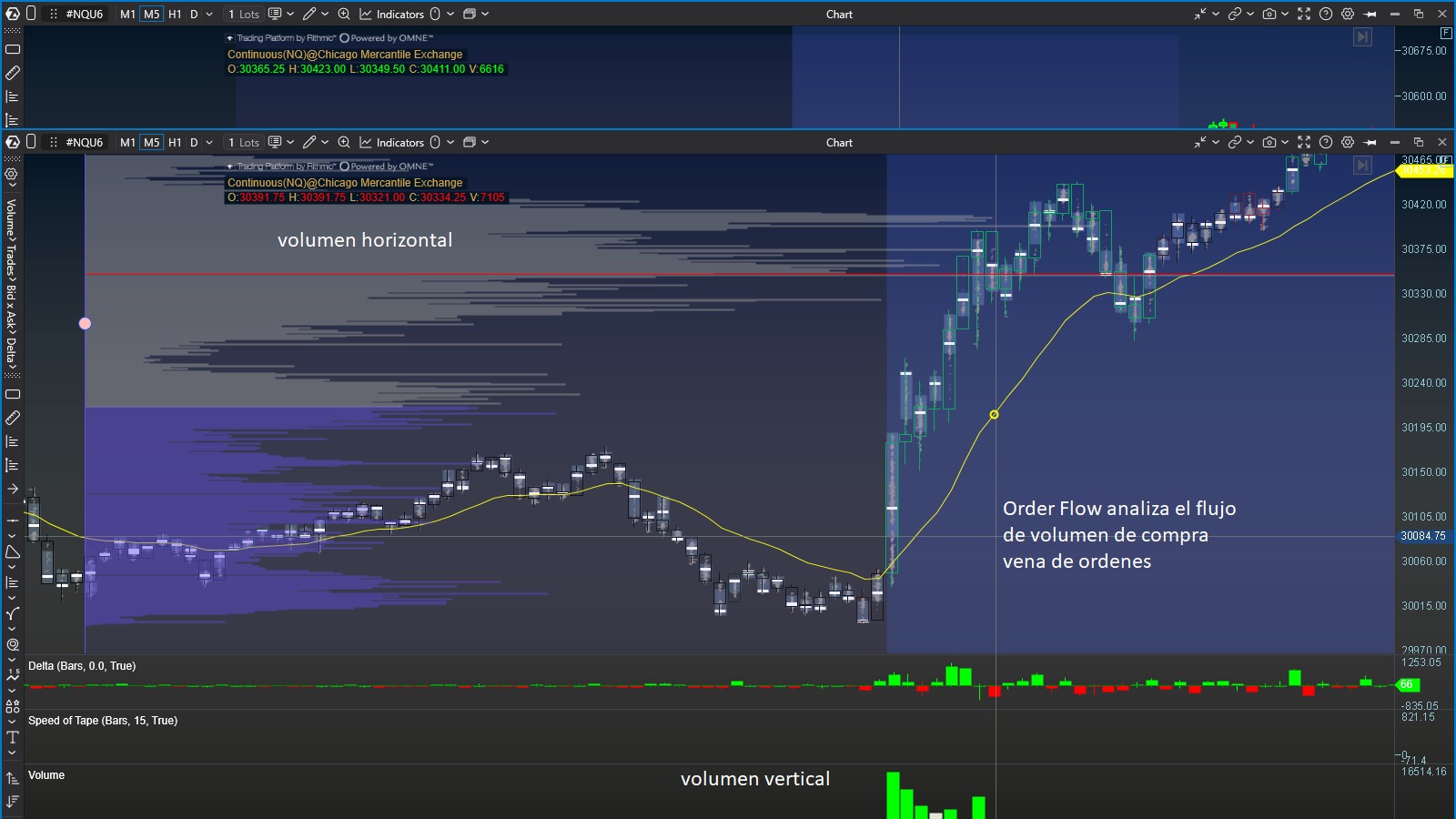 Análisis con Volume Profile (volumen horizontal), Order Flow y delta en el mercado de futuros